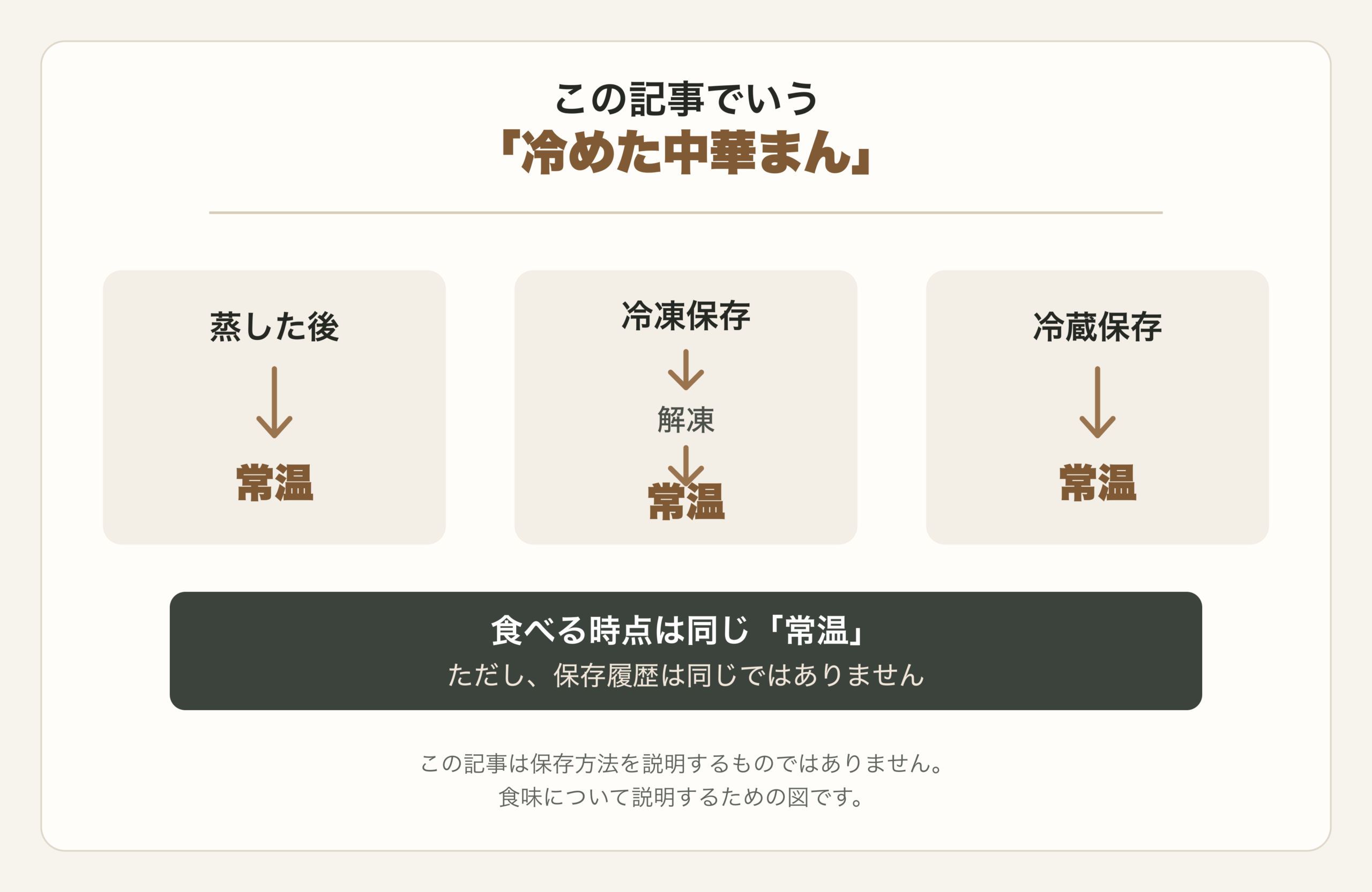 この記事でいう冷めた中華まんの定義。蒸した後の常温、冷凍保存後の自然解凍、冷蔵保存後に常温へ戻した状態を整理した図