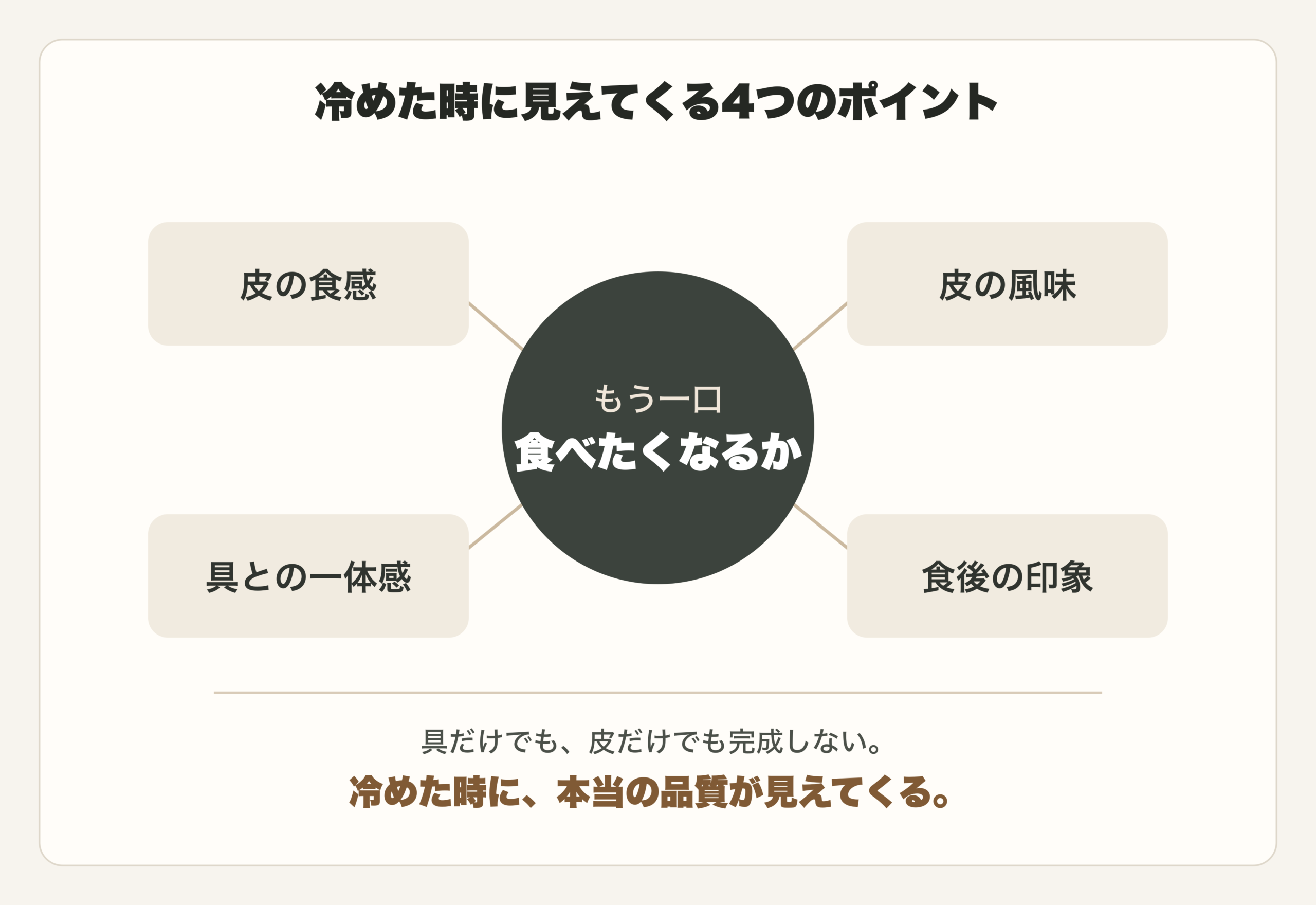 冷めた時に見えてくる品質の4つのポイント。皮の食感、皮の風味、具との一体感、食後の印象